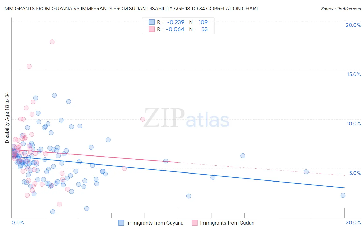 Immigrants from Guyana vs Immigrants from Sudan Disability Age 18 to 34