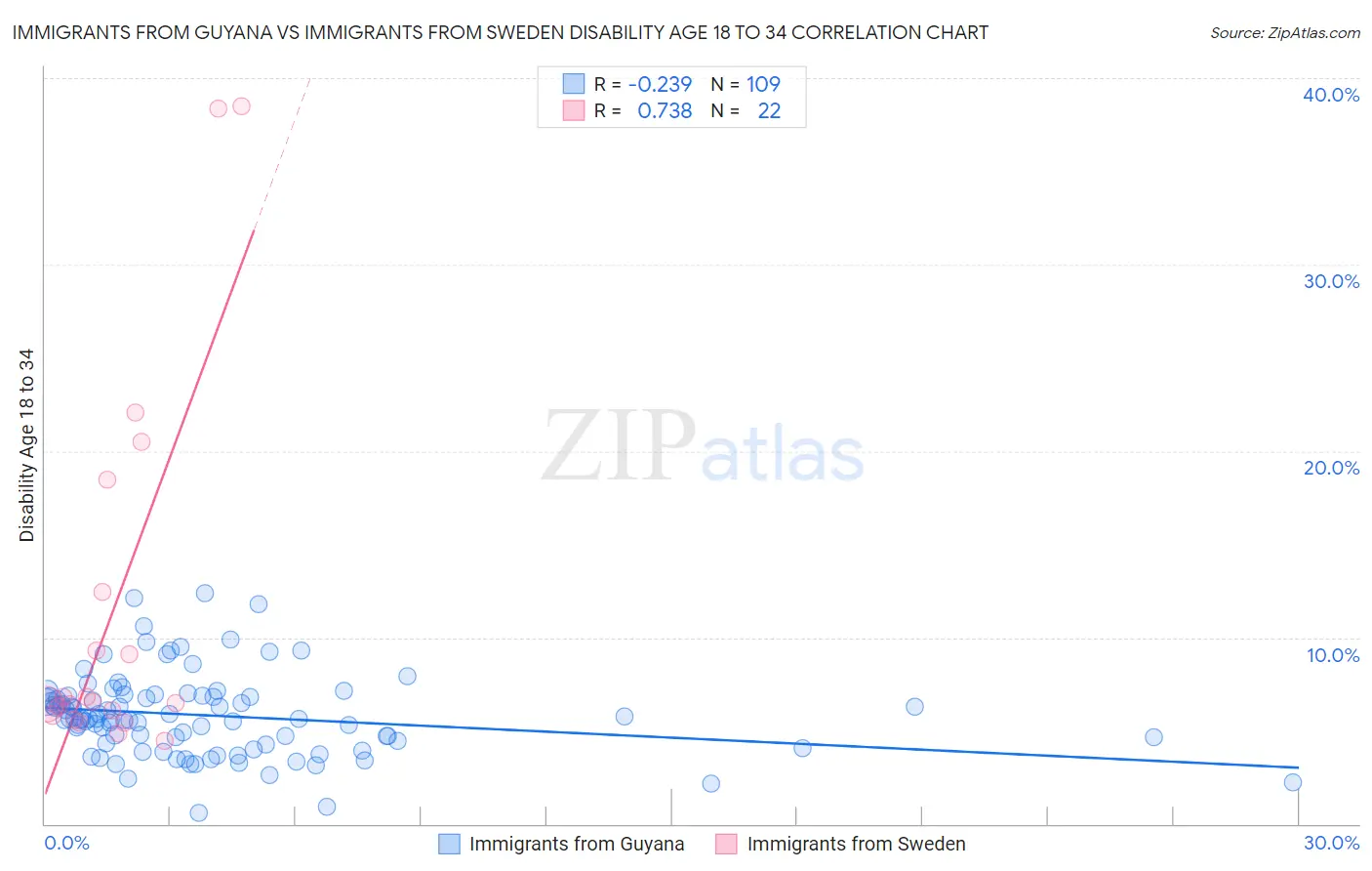 Immigrants from Guyana vs Immigrants from Sweden Disability Age 18 to 34