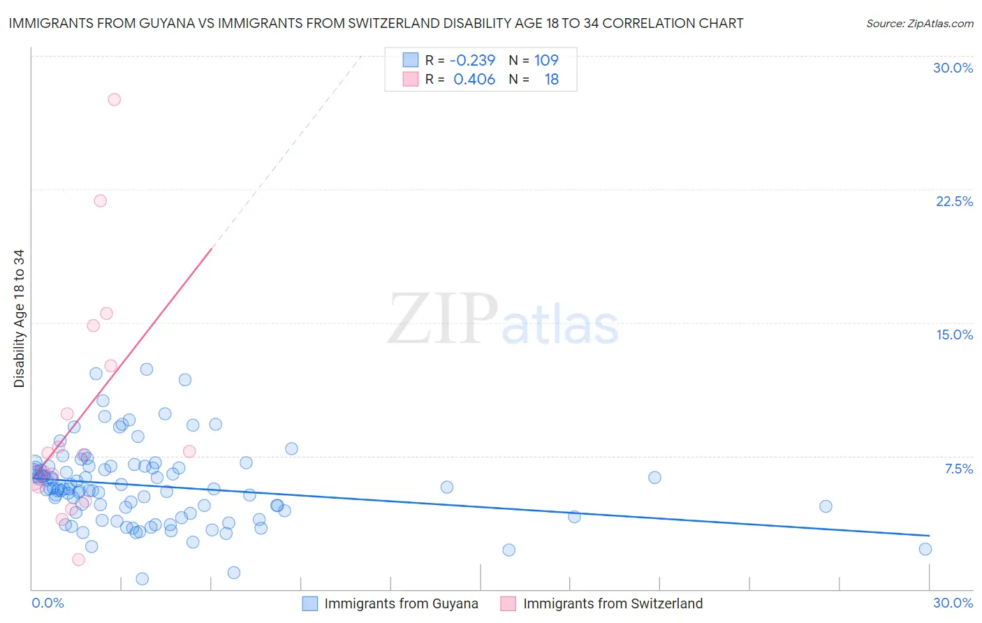 Immigrants from Guyana vs Immigrants from Switzerland Disability Age 18 to 34