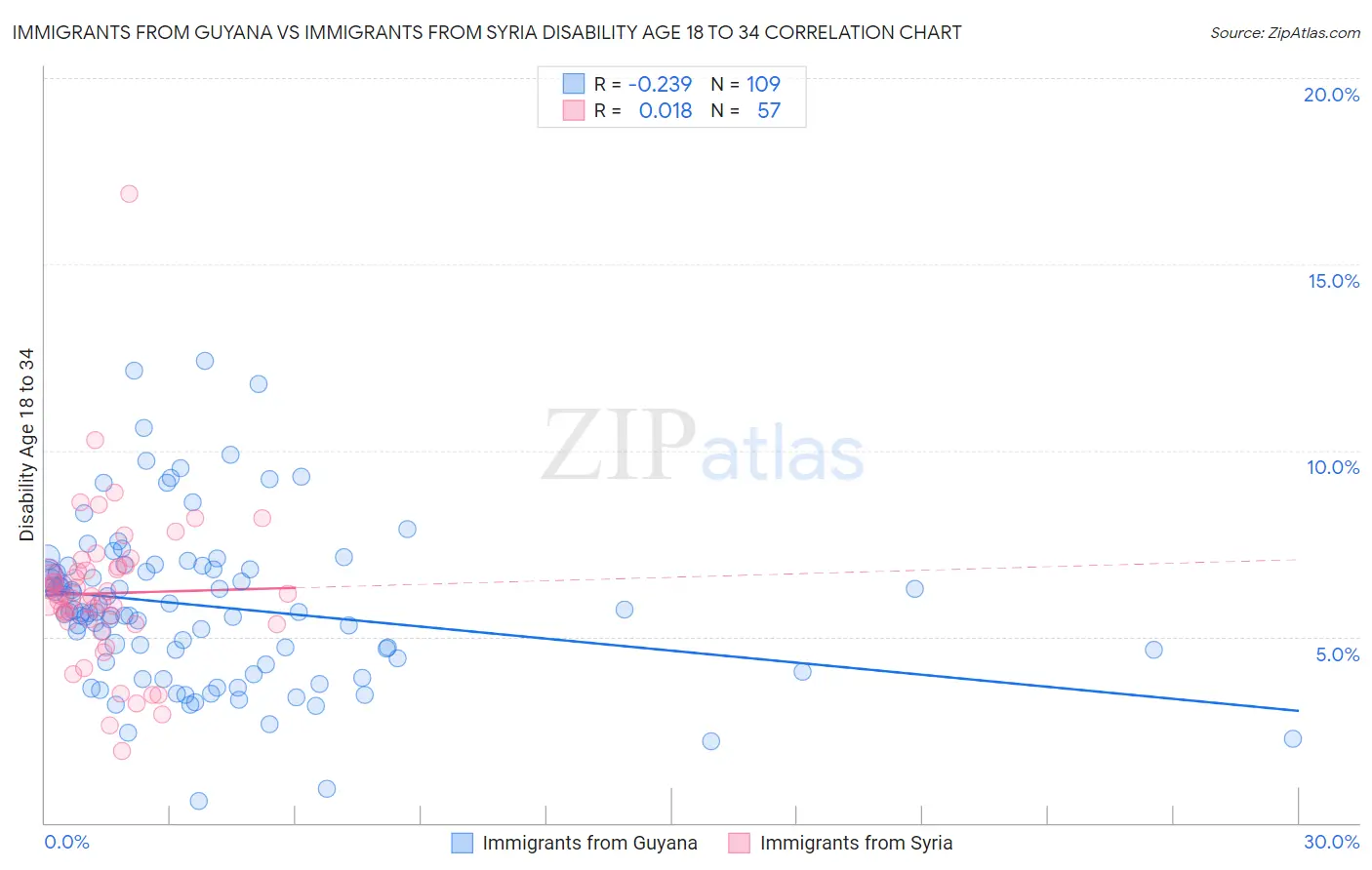 Immigrants from Guyana vs Immigrants from Syria Disability Age 18 to 34