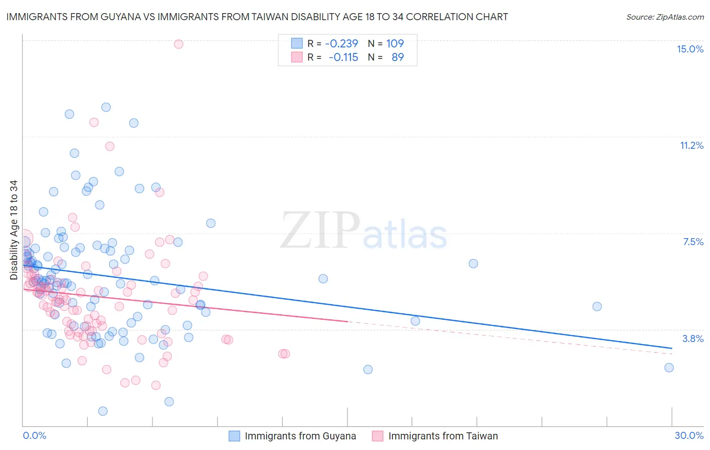 Immigrants from Guyana vs Immigrants from Taiwan Disability Age 18 to 34