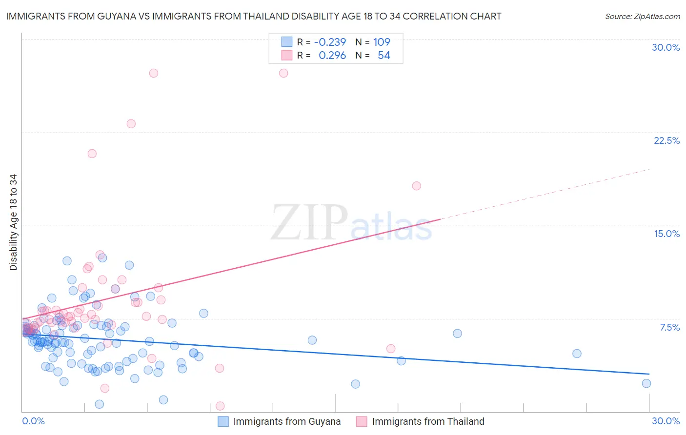 Immigrants from Guyana vs Immigrants from Thailand Disability Age 18 to 34