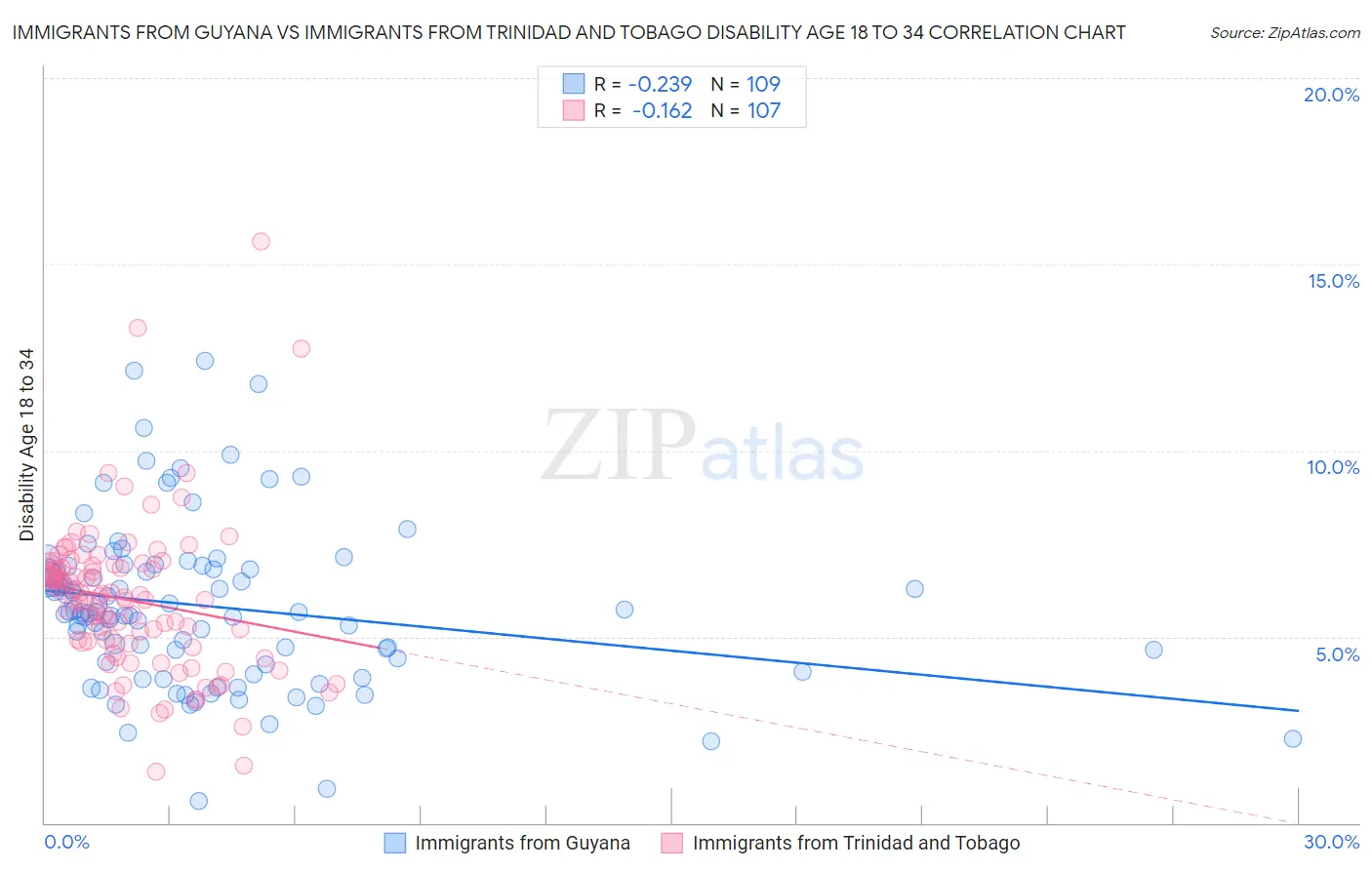 Immigrants from Guyana vs Immigrants from Trinidad and Tobago Disability Age 18 to 34