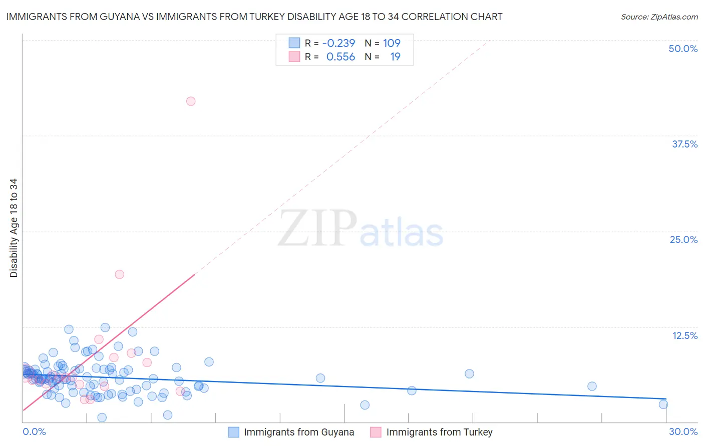 Immigrants from Guyana vs Immigrants from Turkey Disability Age 18 to 34