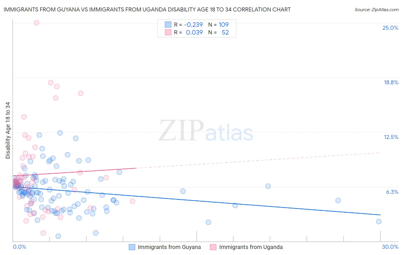 Immigrants from Guyana vs Immigrants from Uganda Disability Age 18 to 34