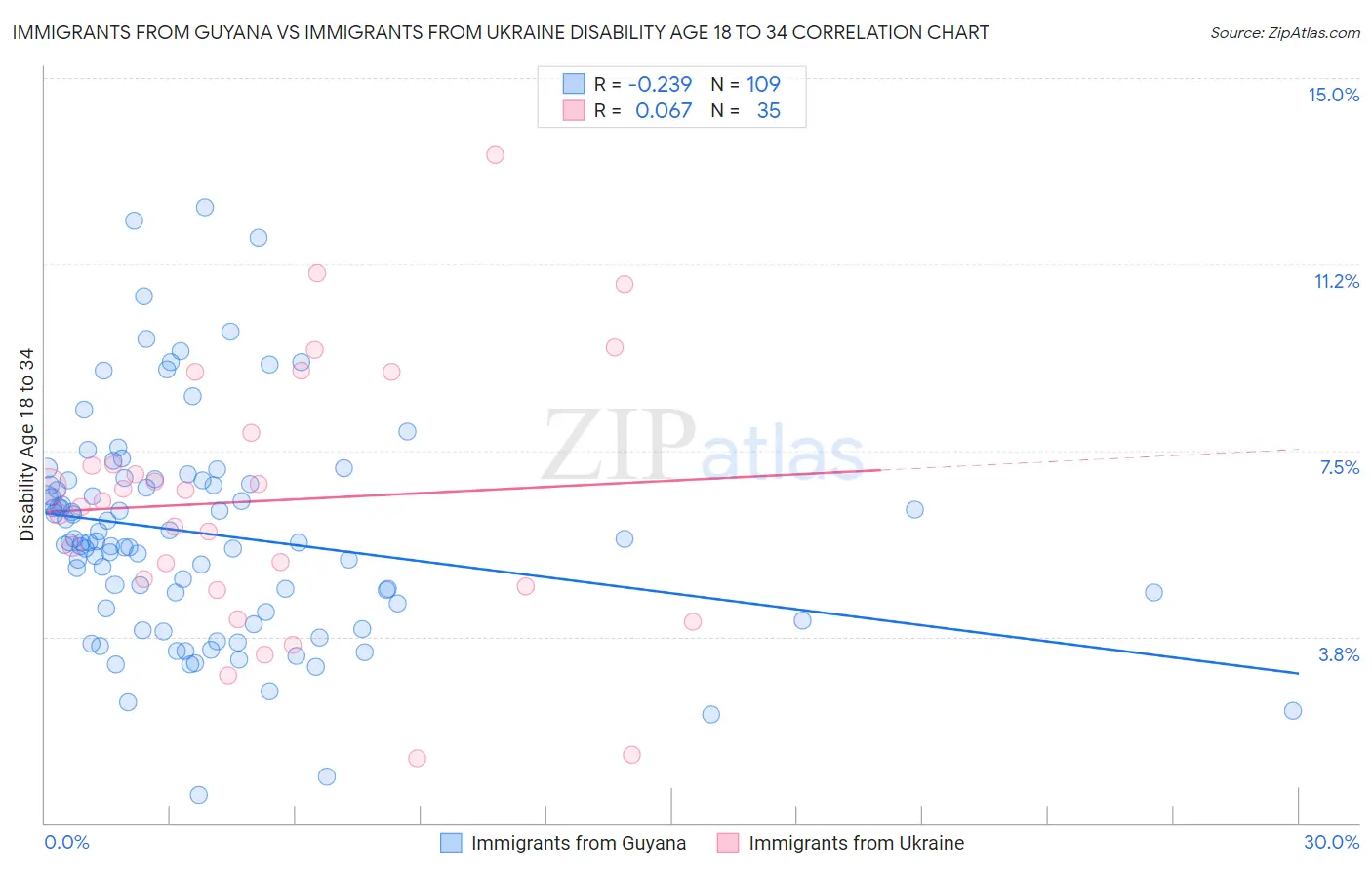 Immigrants from Guyana vs Immigrants from Ukraine Disability Age 18 to 34