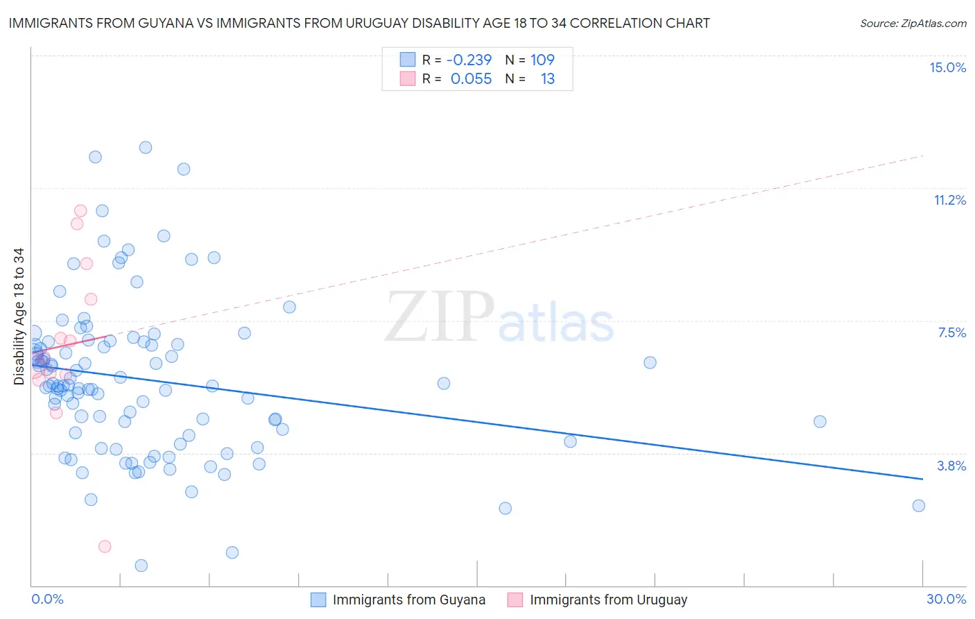 Immigrants from Guyana vs Immigrants from Uruguay Disability Age 18 to 34