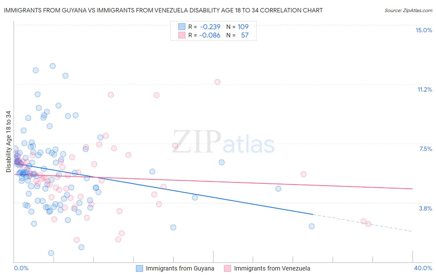 Immigrants from Guyana vs Immigrants from Venezuela Disability Age 18 to 34