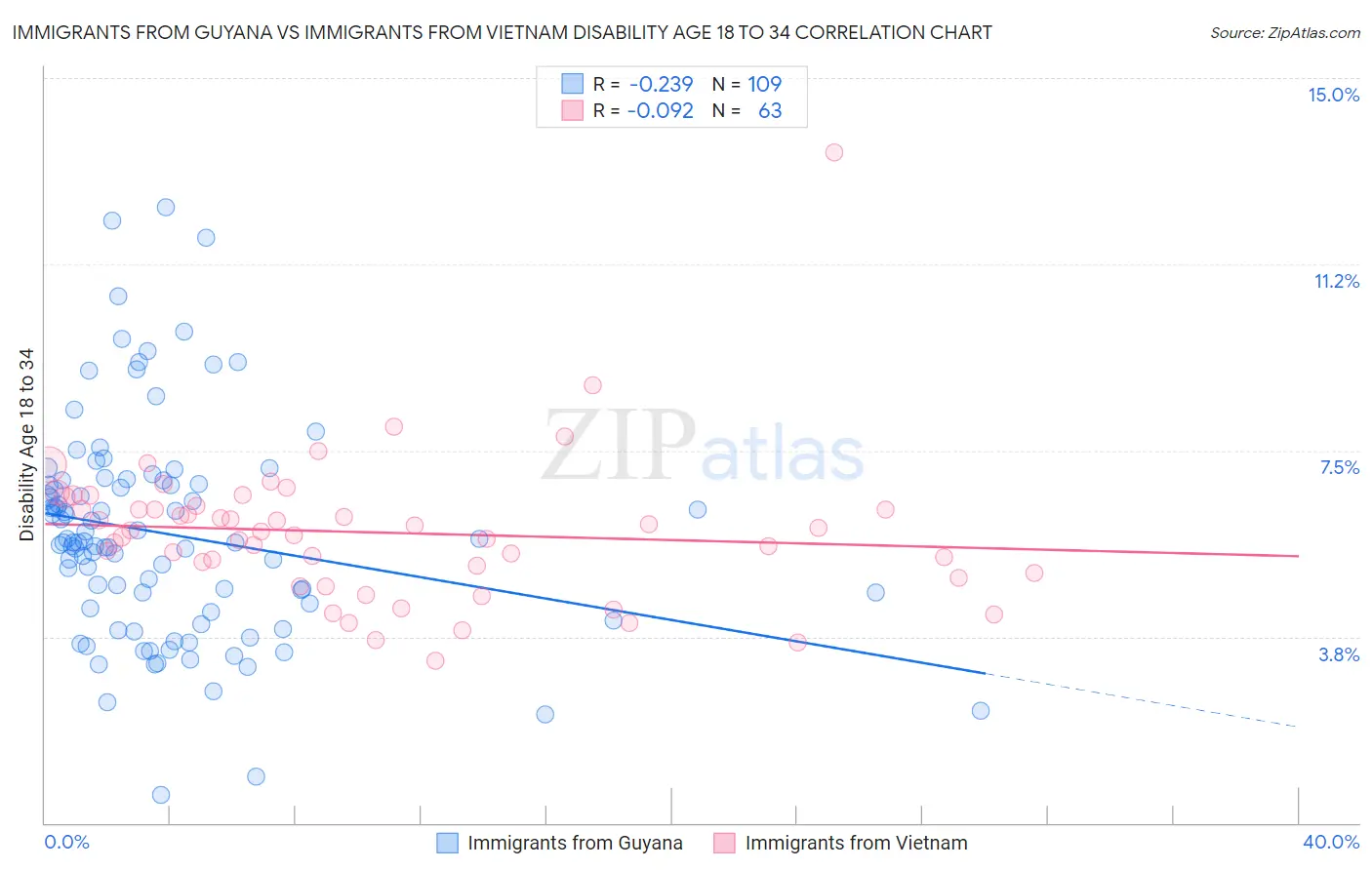 Immigrants from Guyana vs Immigrants from Vietnam Disability Age 18 to 34