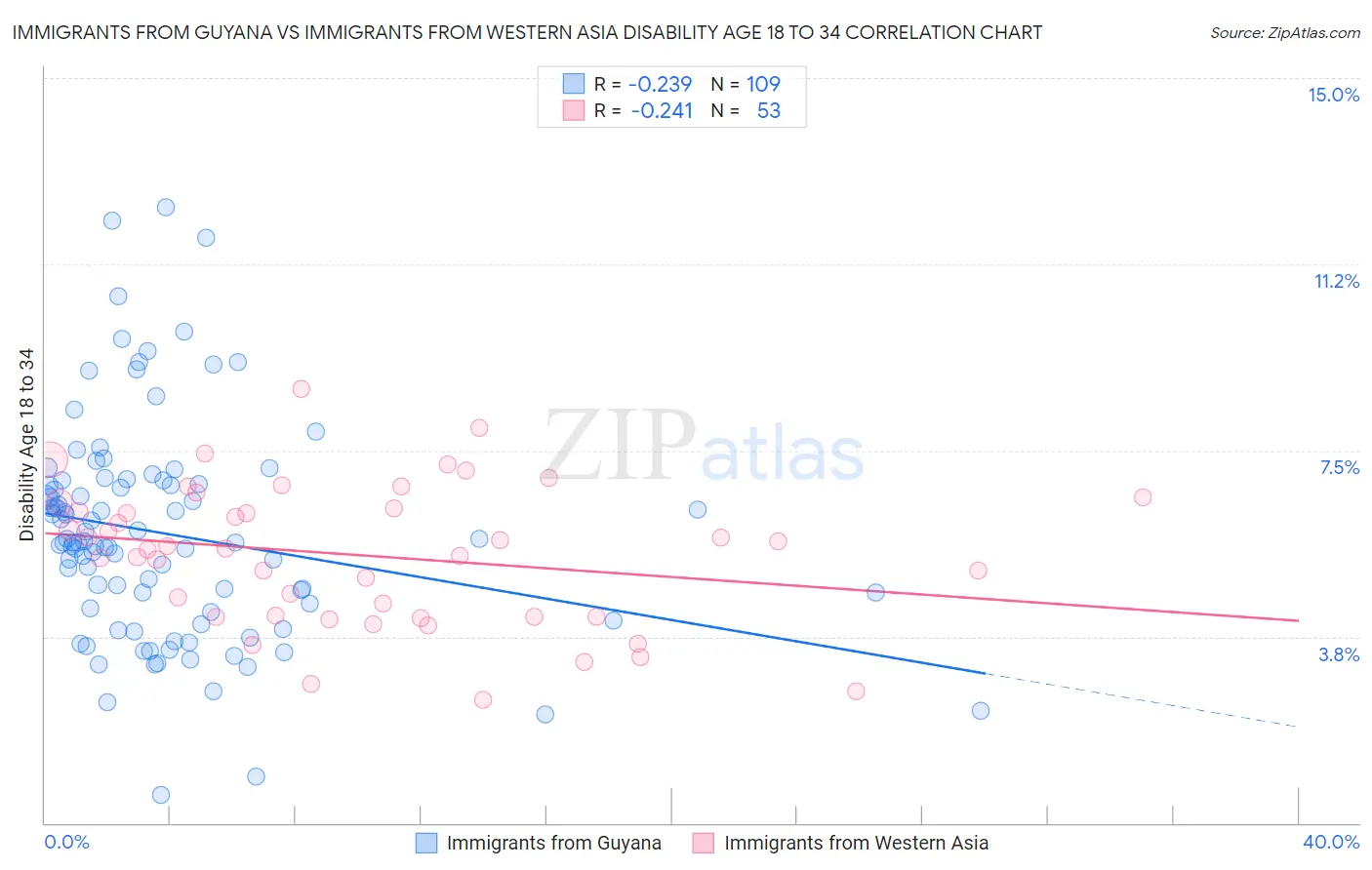 Immigrants from Guyana vs Immigrants from Western Asia Disability Age 18 to 34