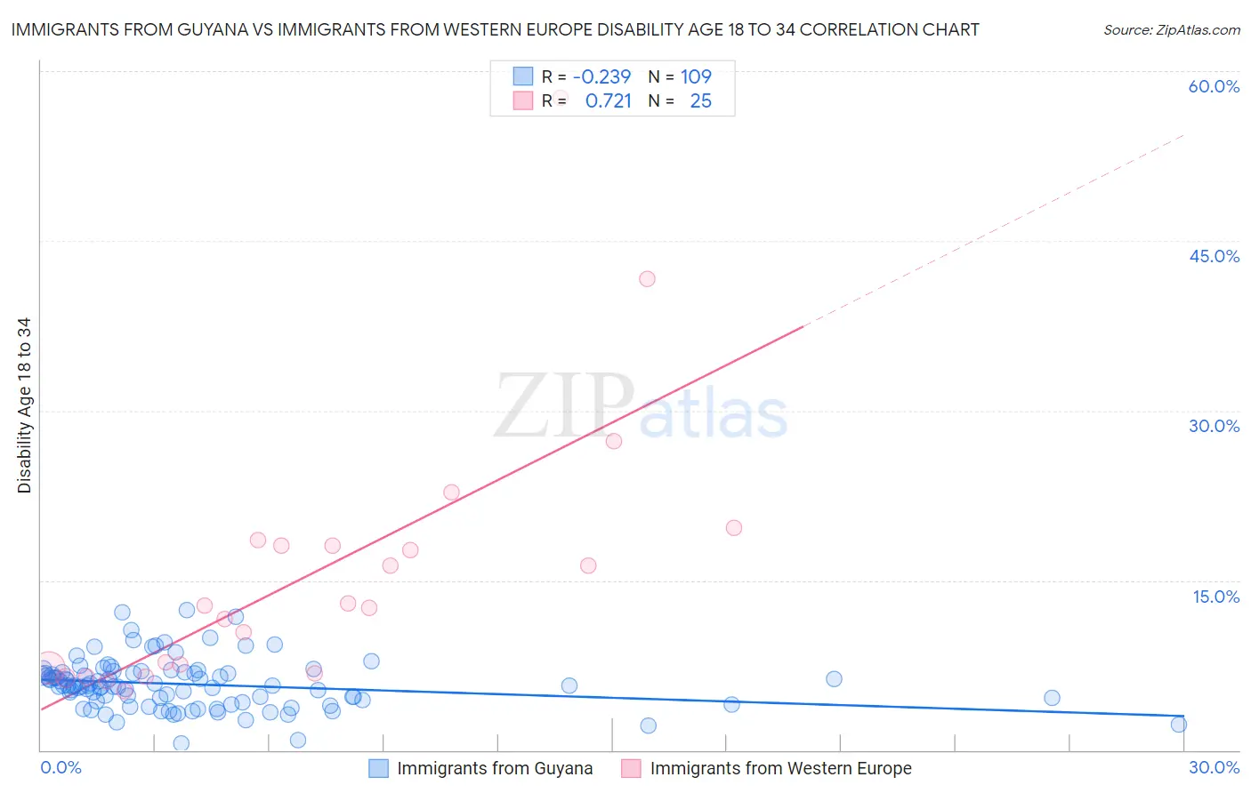 Immigrants from Guyana vs Immigrants from Western Europe Disability Age 18 to 34