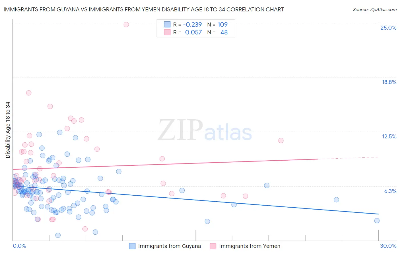 Immigrants from Guyana vs Immigrants from Yemen Disability Age 18 to 34