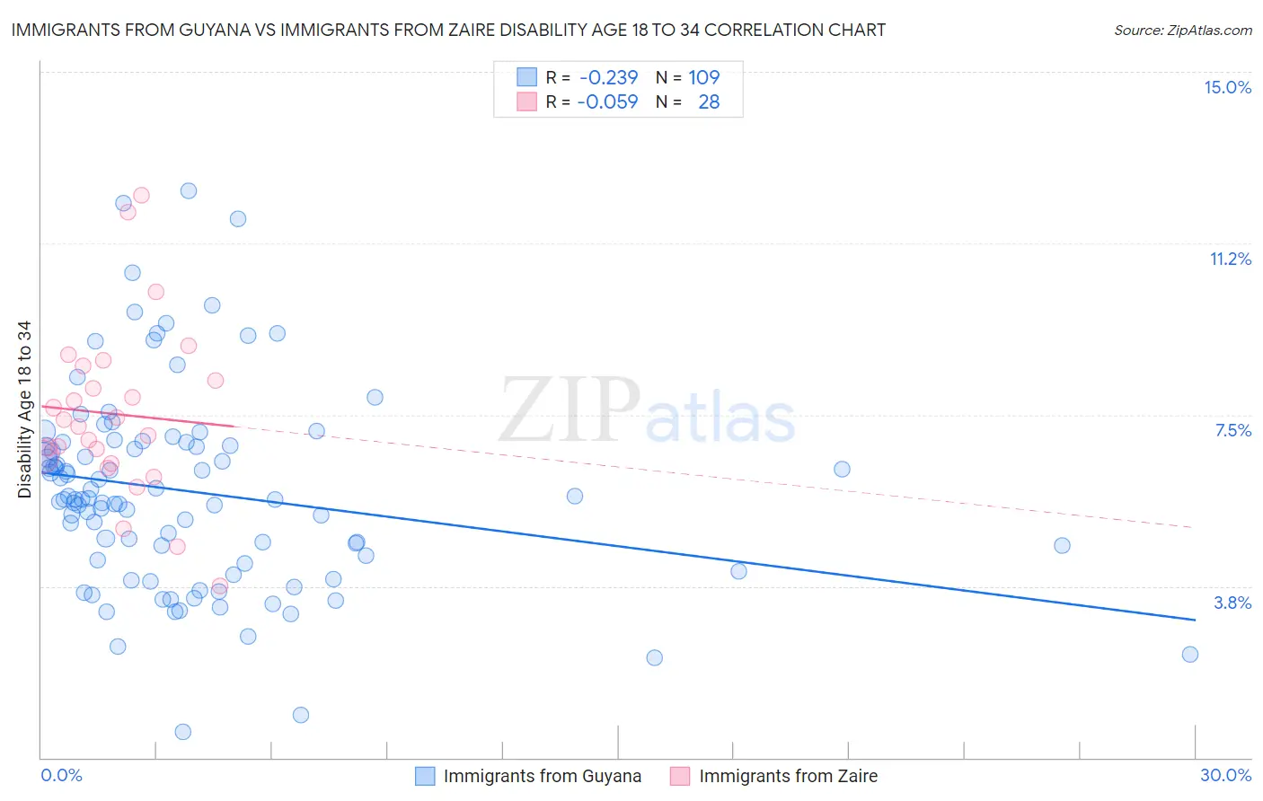 Immigrants from Guyana vs Immigrants from Zaire Disability Age 18 to 34