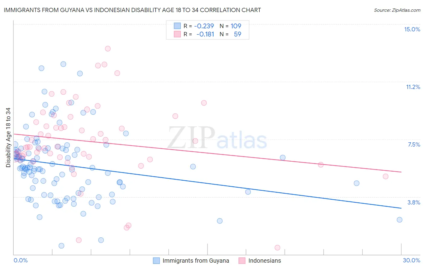 Immigrants from Guyana vs Indonesian Disability Age 18 to 34