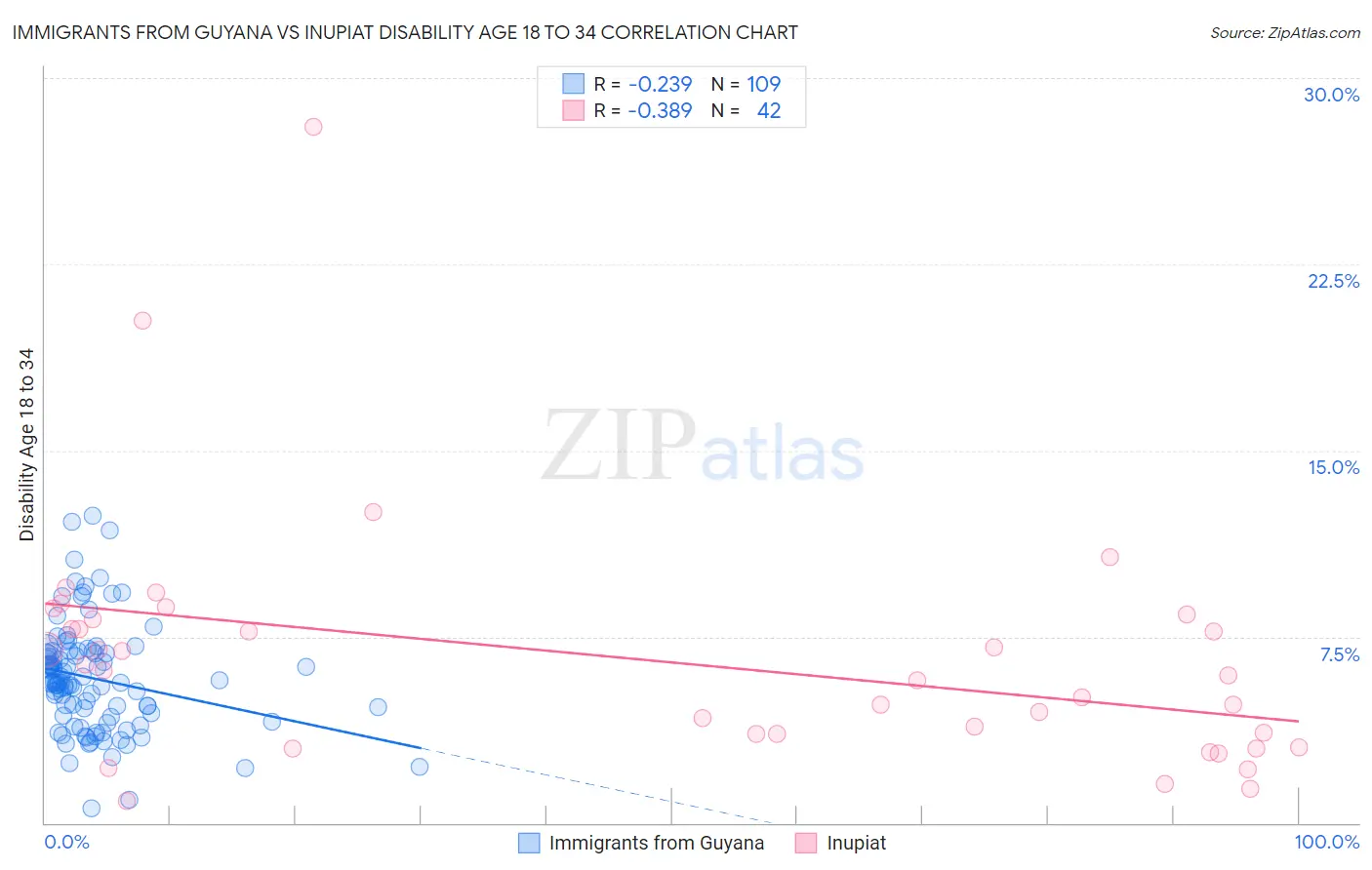 Immigrants from Guyana vs Inupiat Disability Age 18 to 34