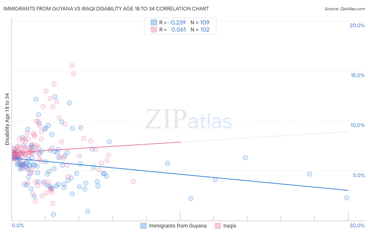 Immigrants from Guyana vs Iraqi Disability Age 18 to 34