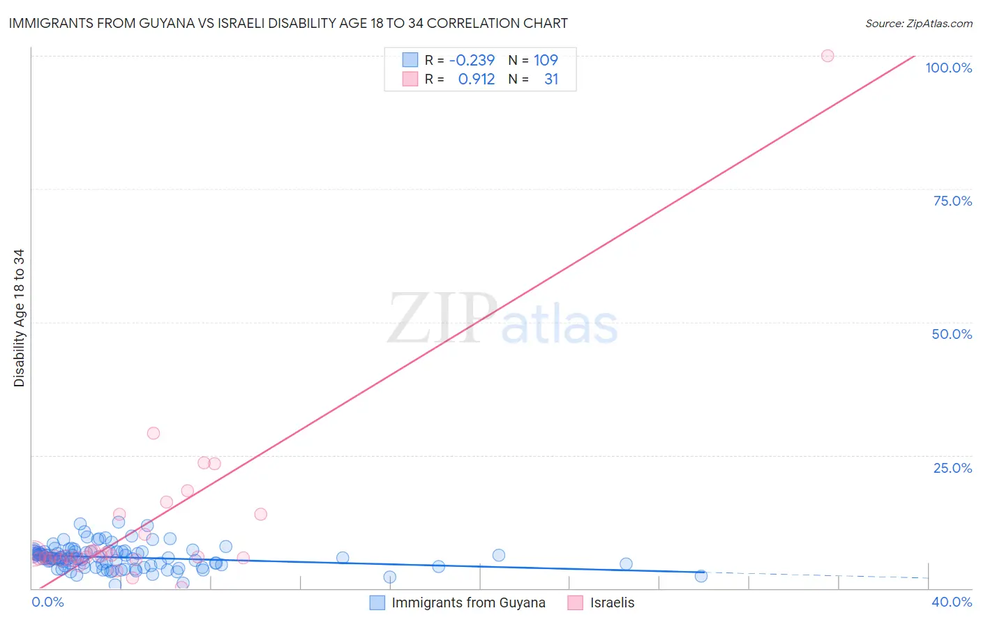 Immigrants from Guyana vs Israeli Disability Age 18 to 34