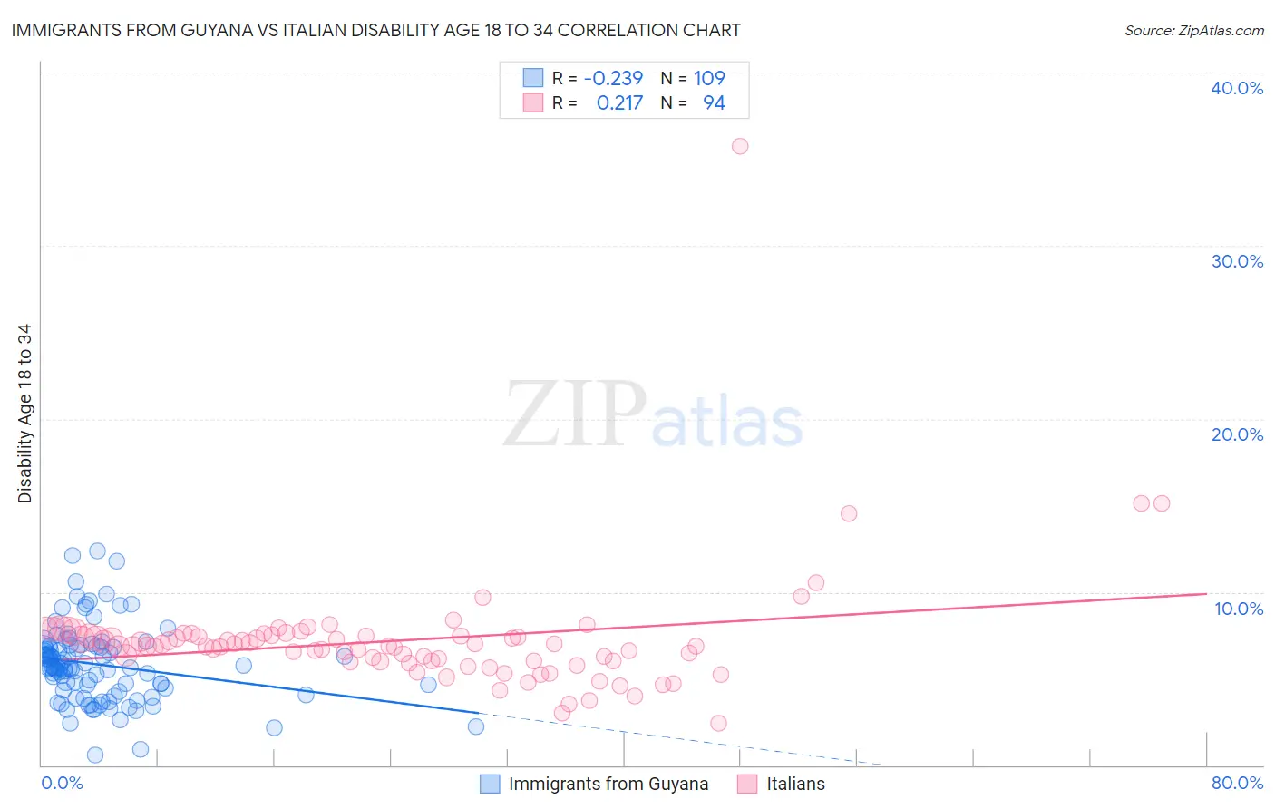 Immigrants from Guyana vs Italian Disability Age 18 to 34