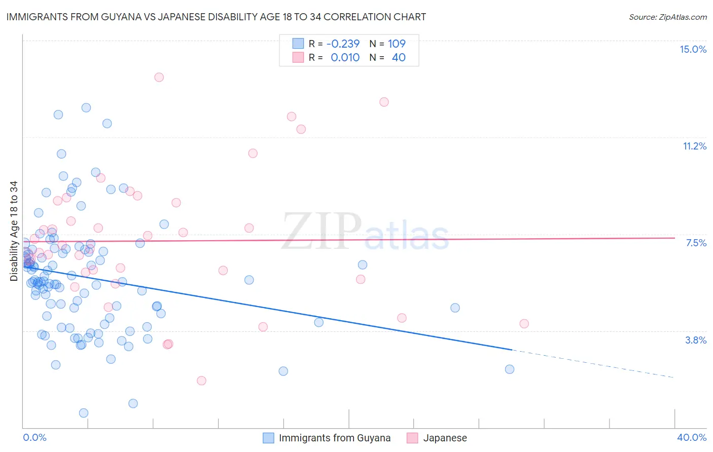 Immigrants from Guyana vs Japanese Disability Age 18 to 34