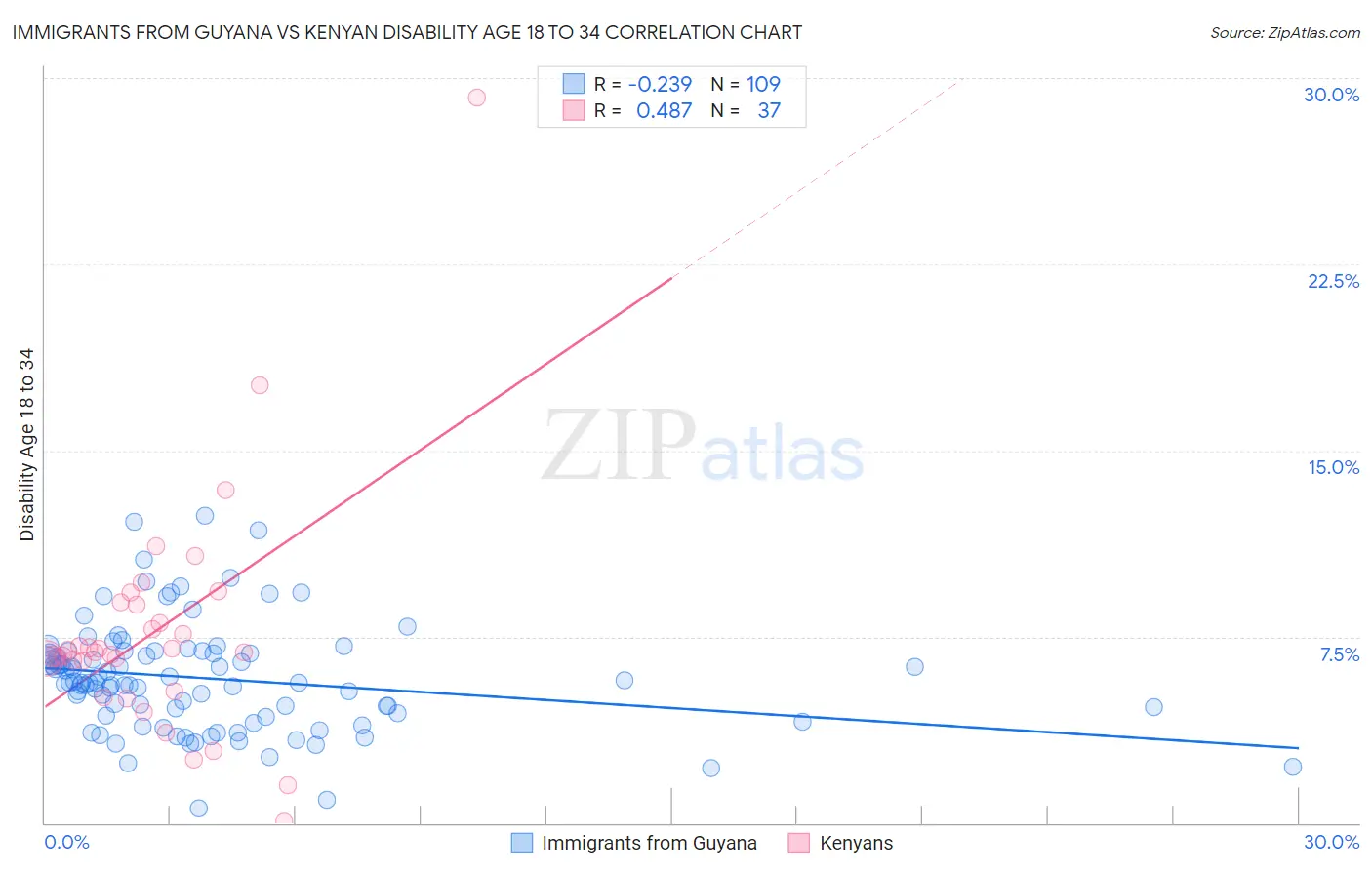 Immigrants from Guyana vs Kenyan Disability Age 18 to 34