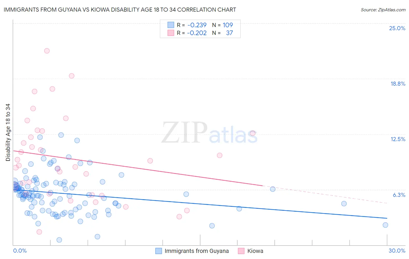 Immigrants from Guyana vs Kiowa Disability Age 18 to 34