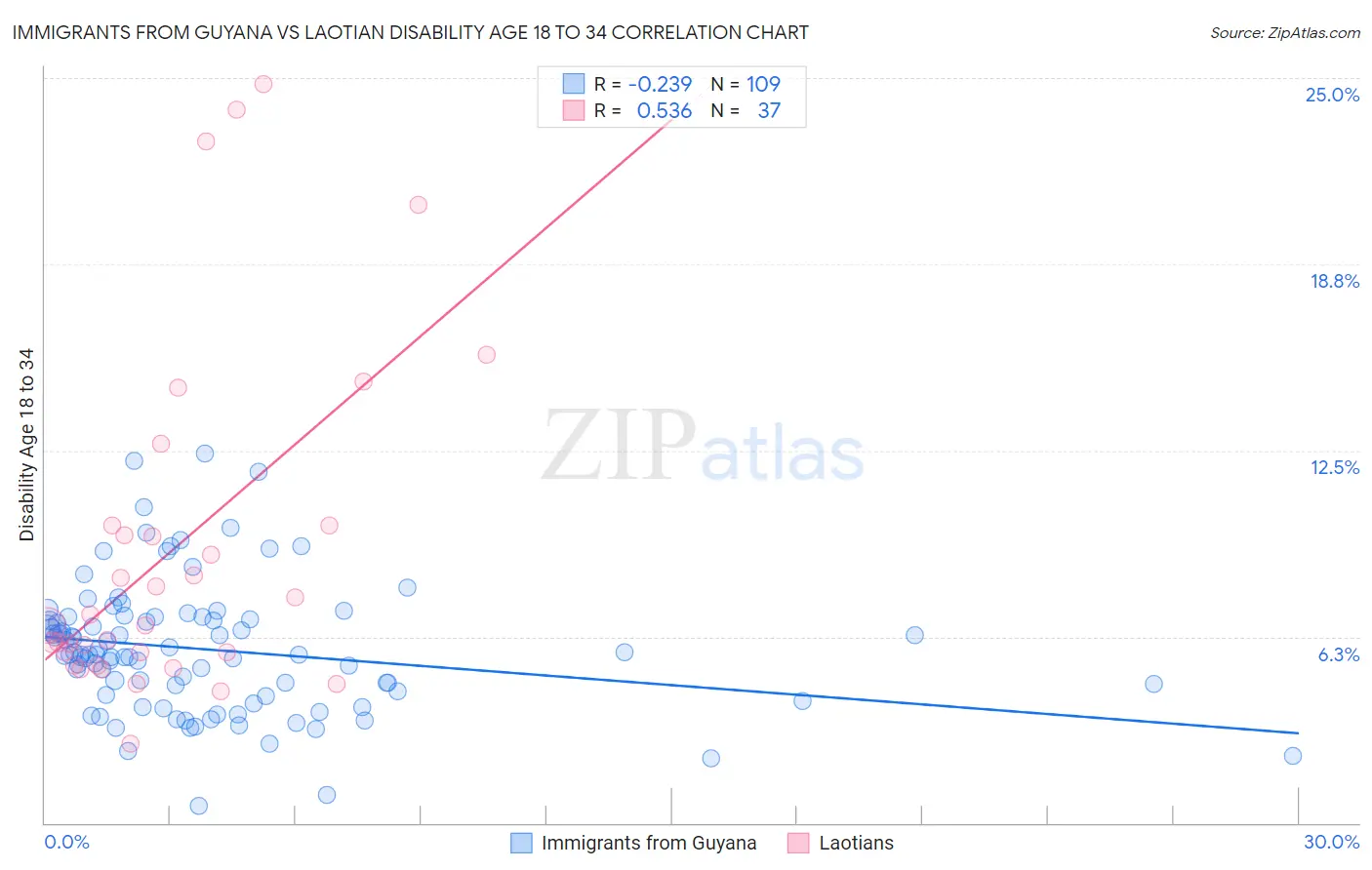 Immigrants from Guyana vs Laotian Disability Age 18 to 34