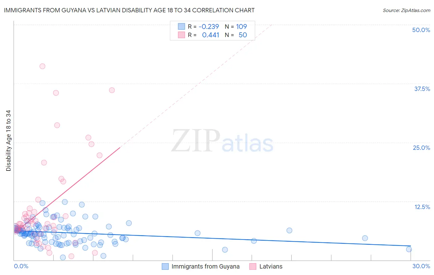 Immigrants from Guyana vs Latvian Disability Age 18 to 34