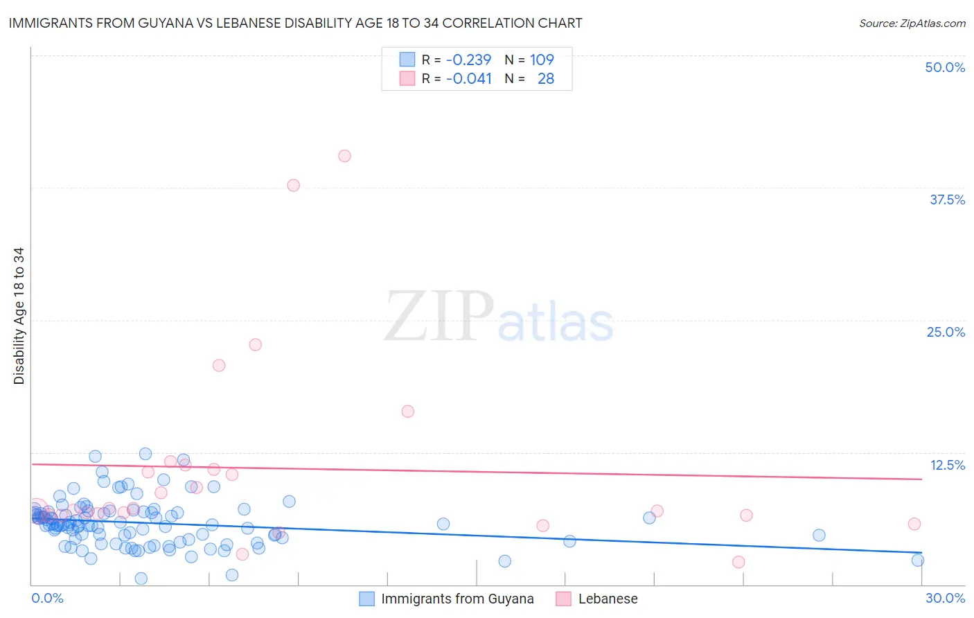 Immigrants from Guyana vs Lebanese Disability Age 18 to 34