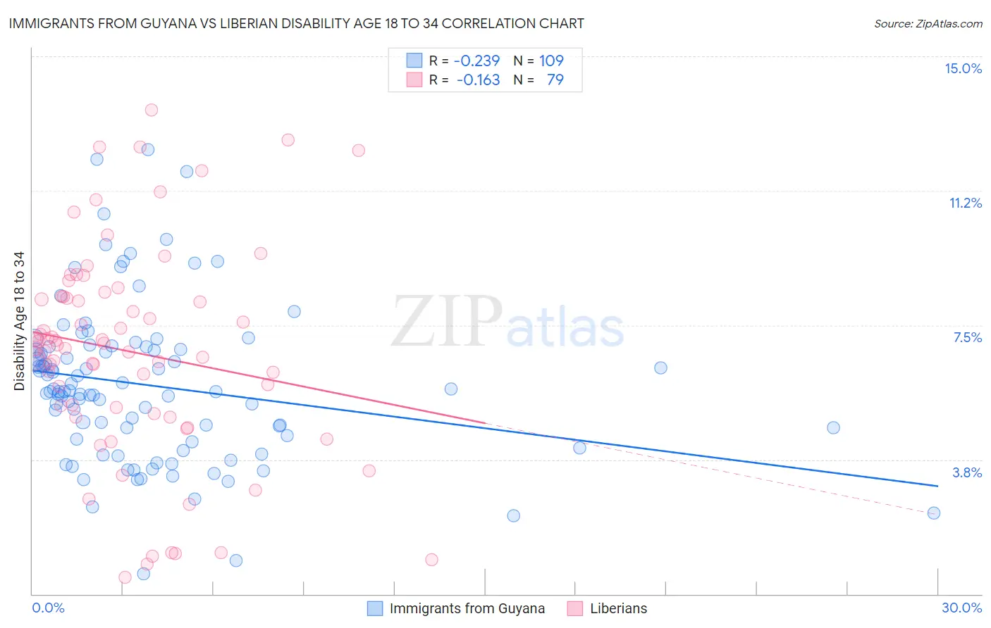 Immigrants from Guyana vs Liberian Disability Age 18 to 34