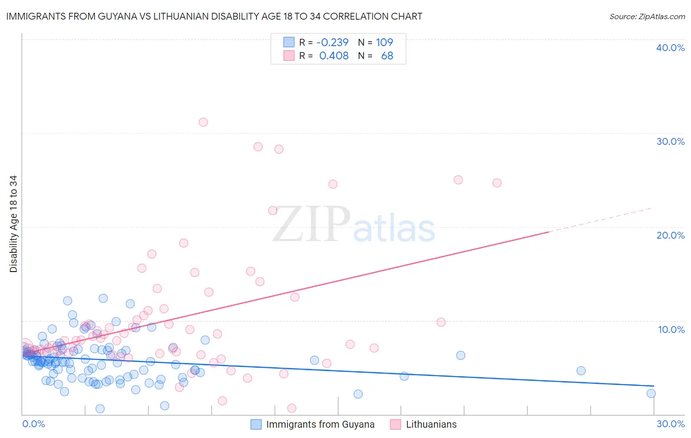 Immigrants from Guyana vs Lithuanian Disability Age 18 to 34