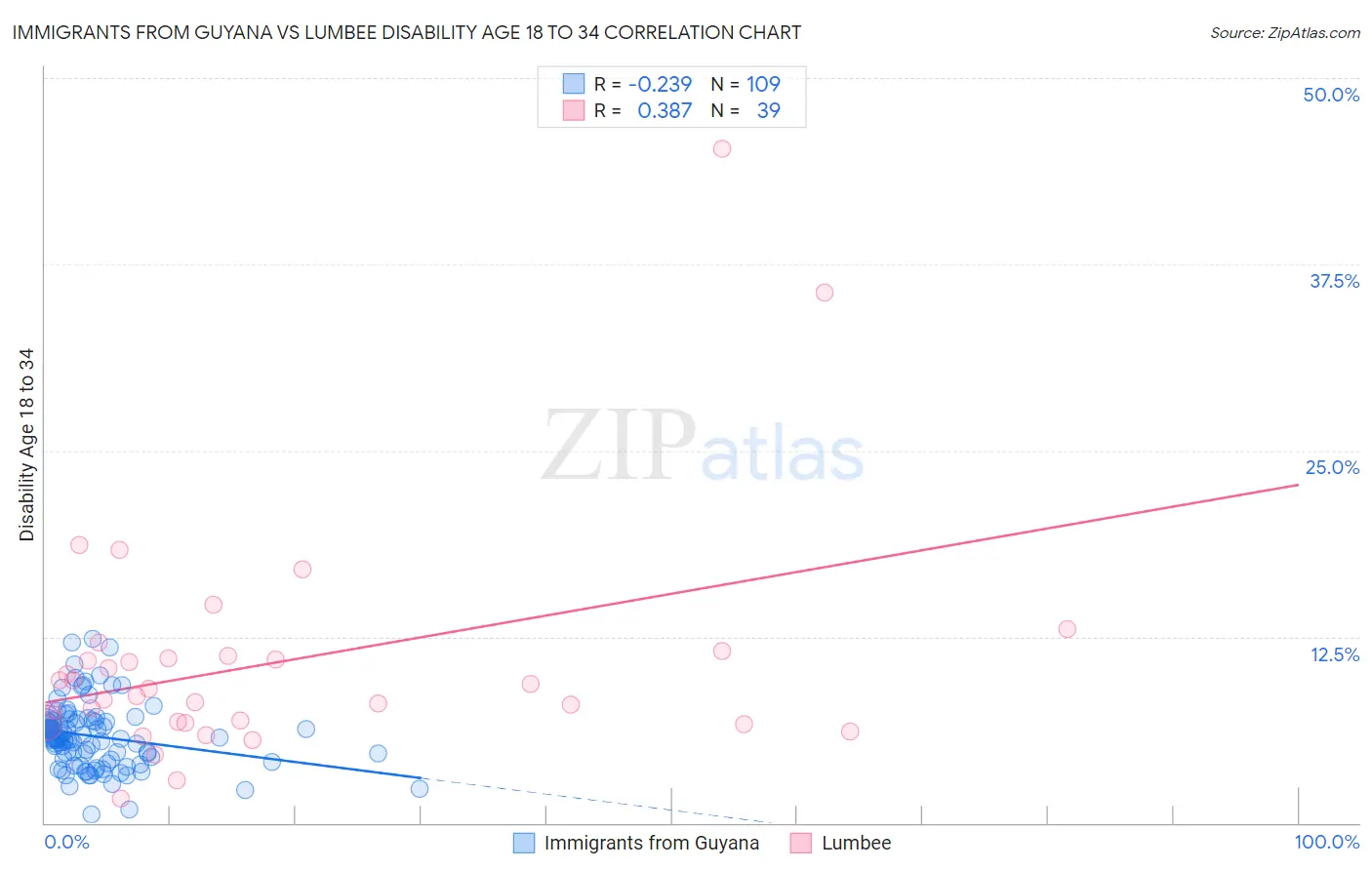 Immigrants from Guyana vs Lumbee Disability Age 18 to 34