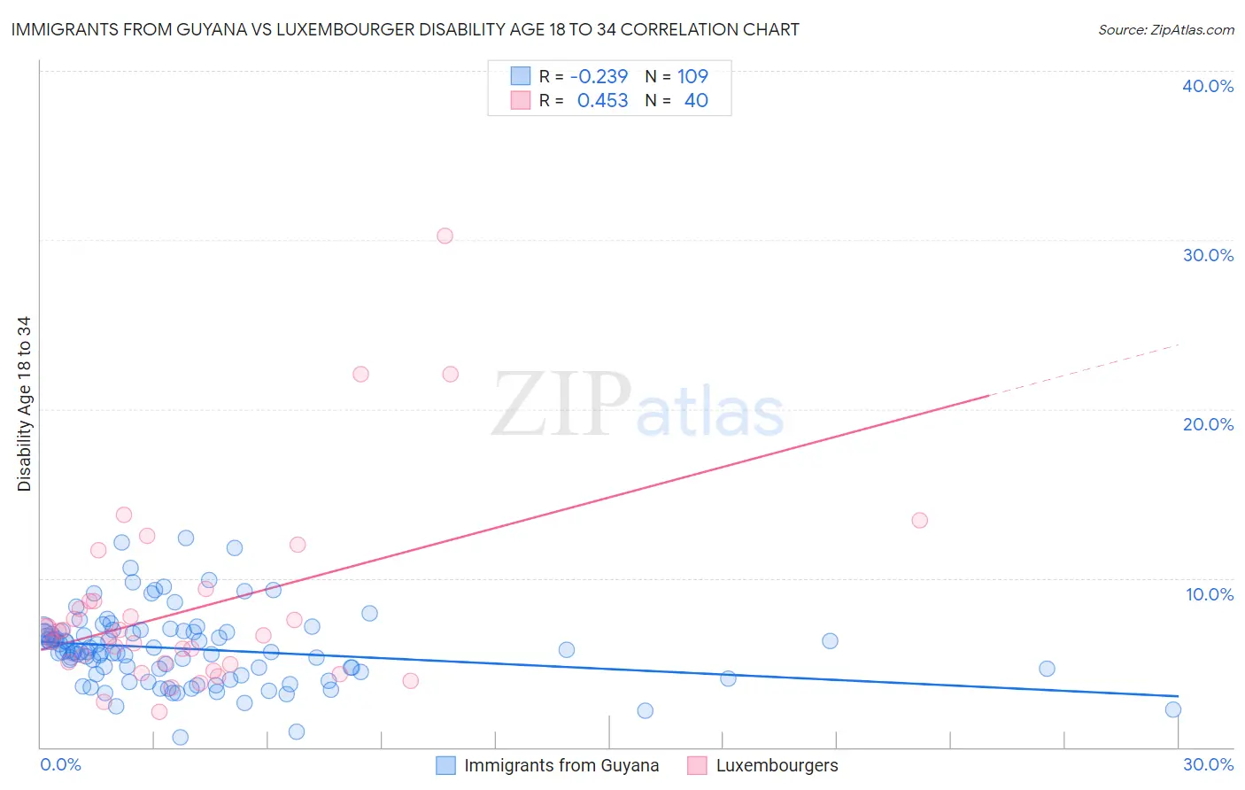 Immigrants from Guyana vs Luxembourger Disability Age 18 to 34