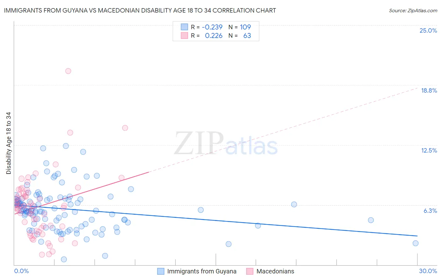 Immigrants from Guyana vs Macedonian Disability Age 18 to 34