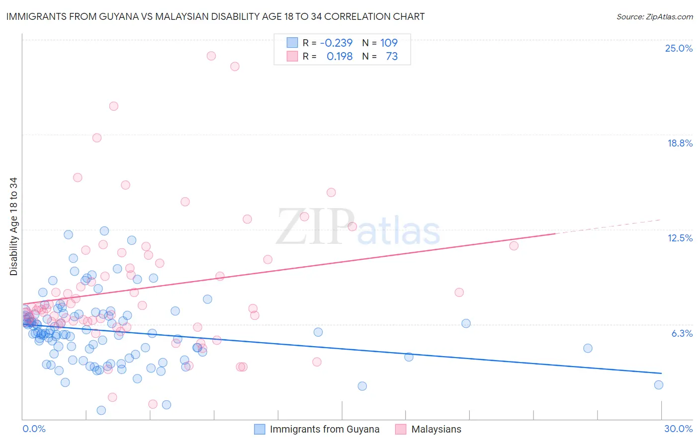 Immigrants from Guyana vs Malaysian Disability Age 18 to 34
