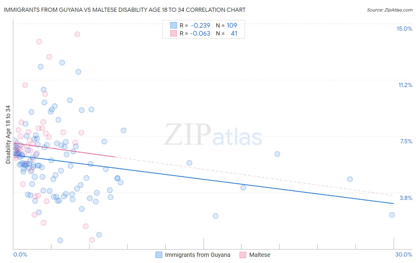 Immigrants from Guyana vs Maltese Disability Age 18 to 34