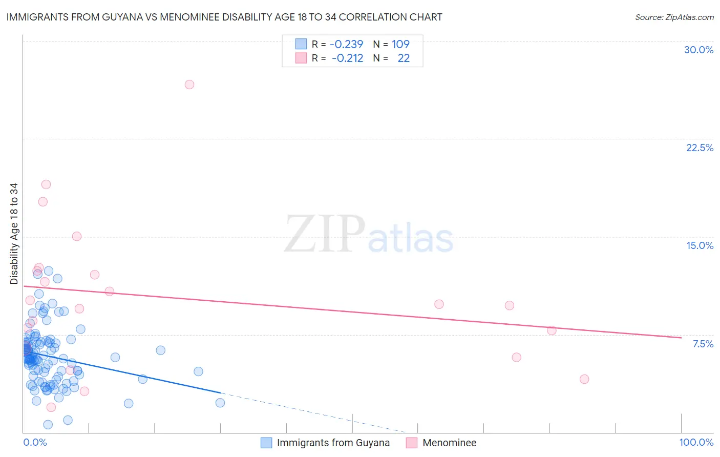 Immigrants from Guyana vs Menominee Disability Age 18 to 34