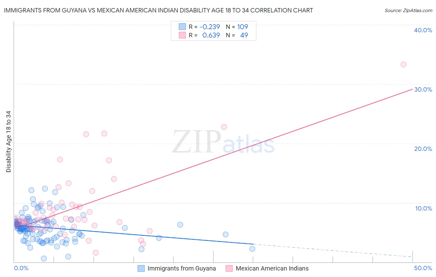 Immigrants from Guyana vs Mexican American Indian Disability Age 18 to 34