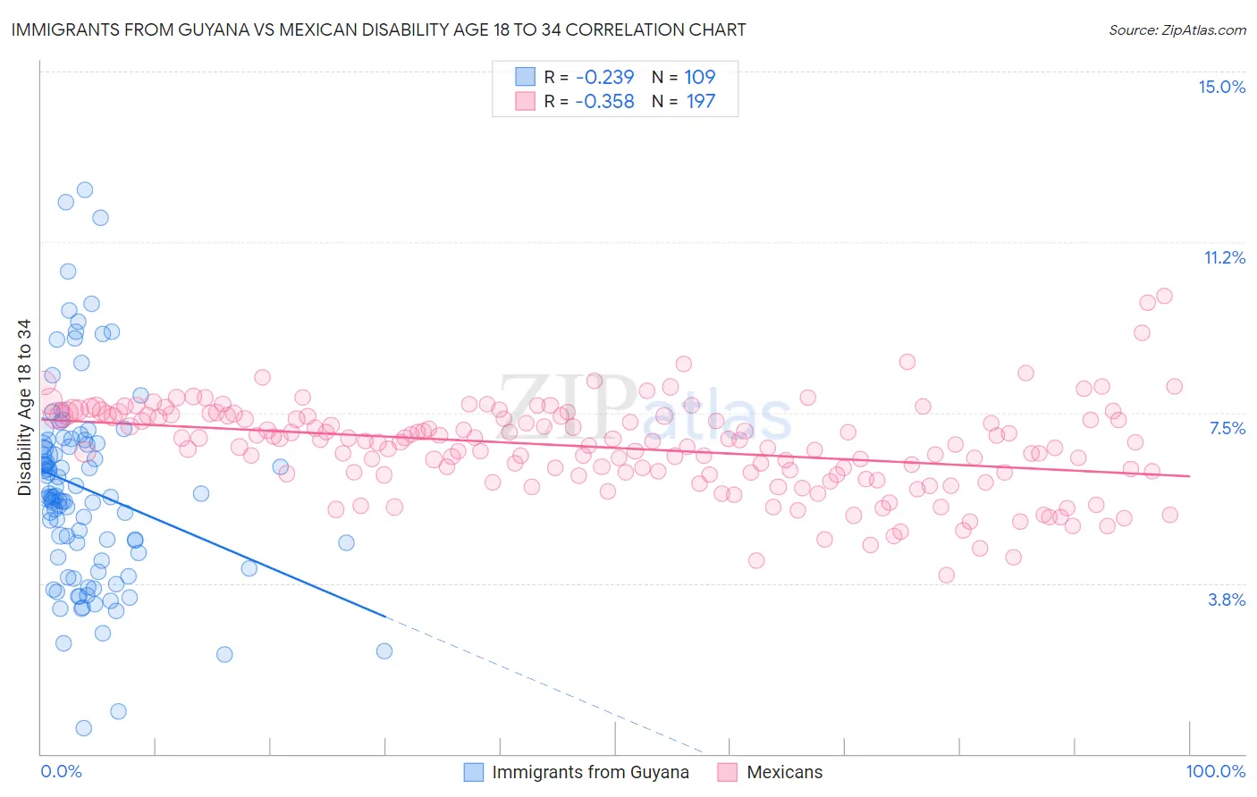 Immigrants from Guyana vs Mexican Disability Age 18 to 34