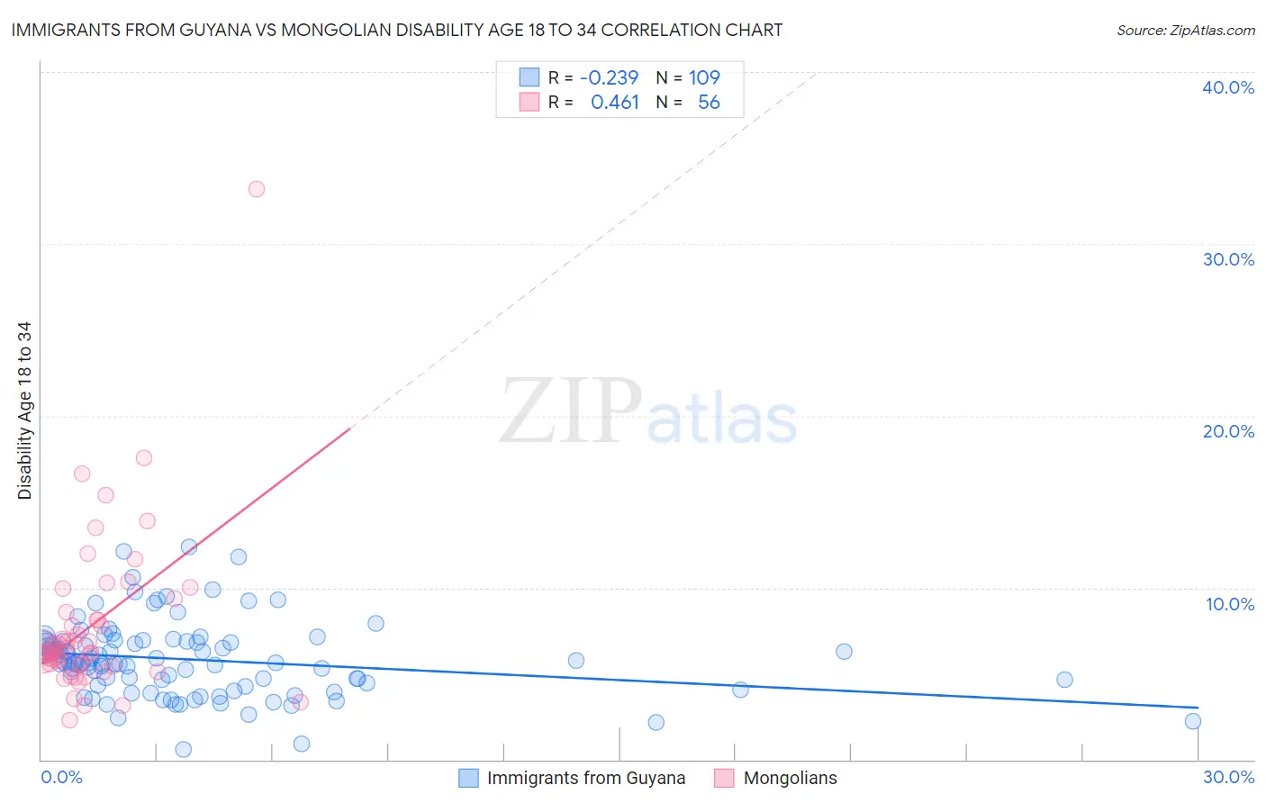 Immigrants from Guyana vs Mongolian Disability Age 18 to 34