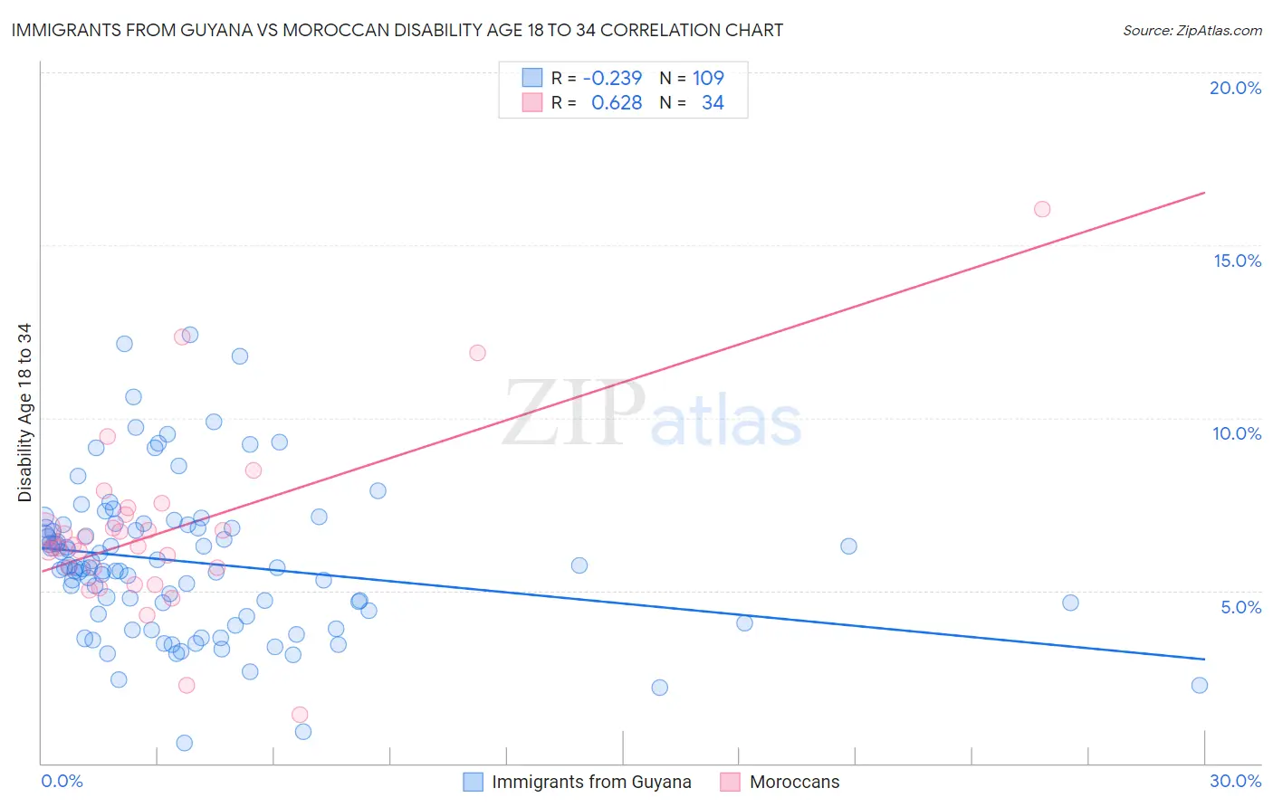 Immigrants from Guyana vs Moroccan Disability Age 18 to 34
