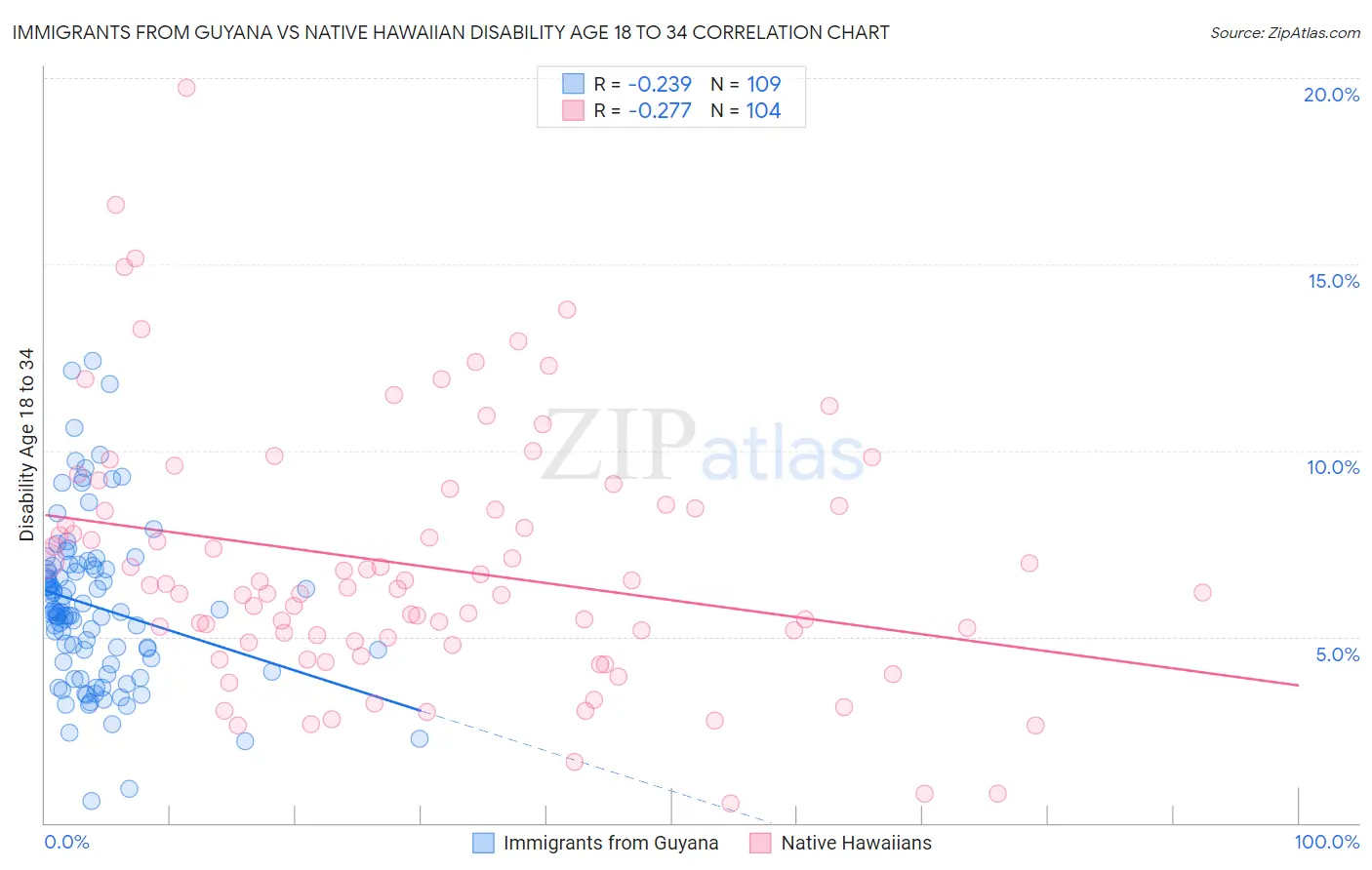 Immigrants from Guyana vs Native Hawaiian Disability Age 18 to 34