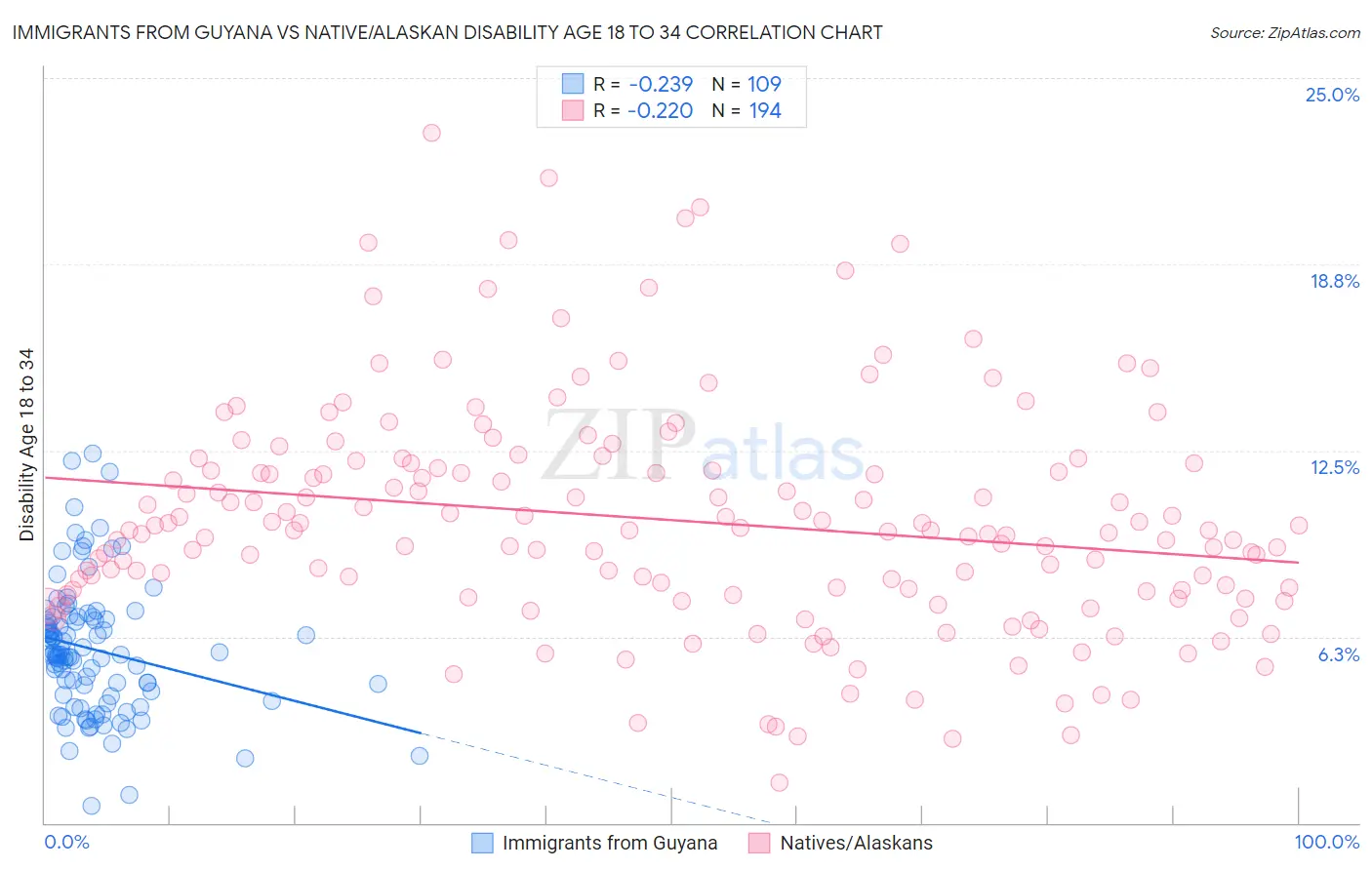 Immigrants from Guyana vs Native/Alaskan Disability Age 18 to 34
