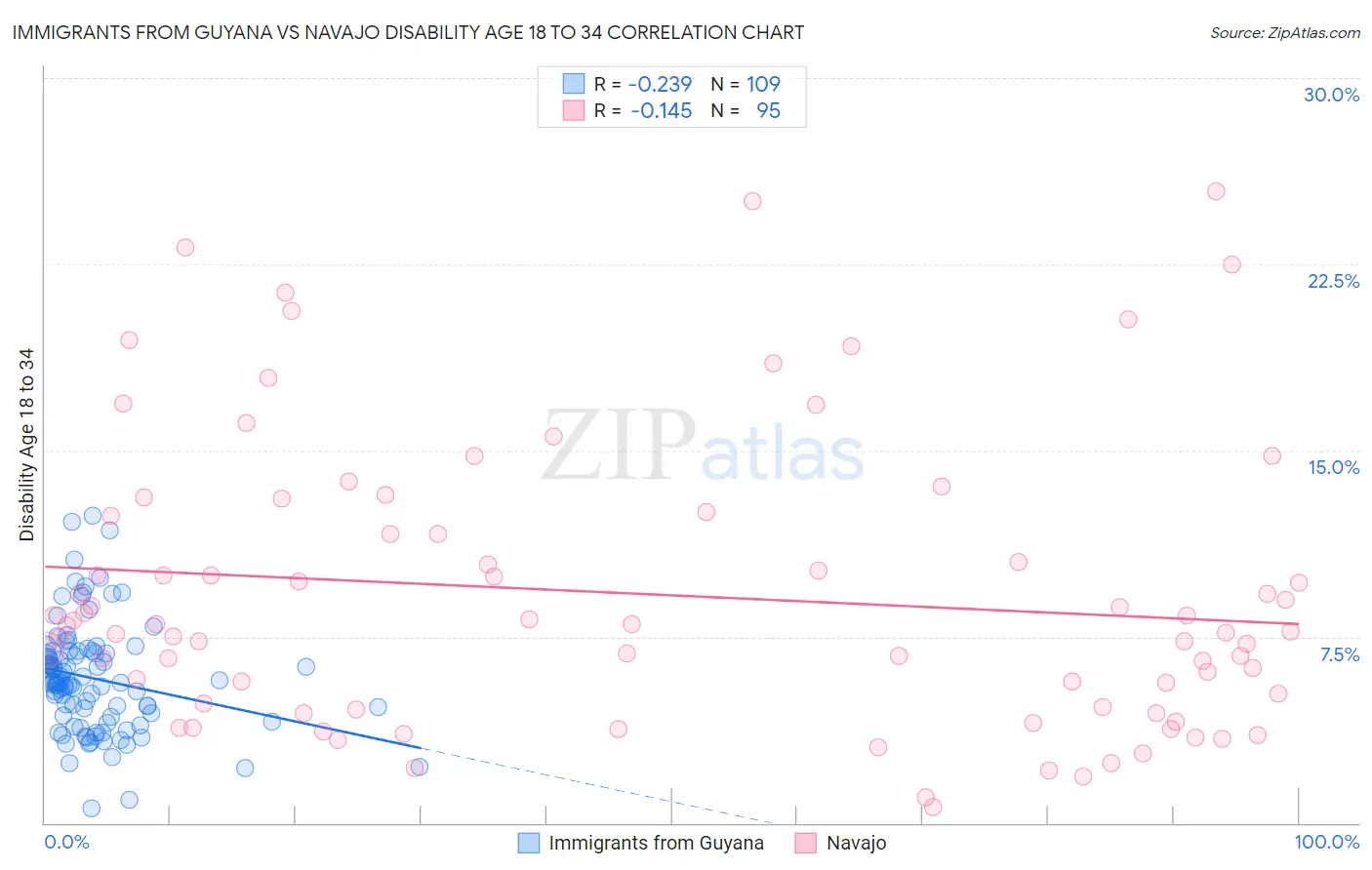 Immigrants from Guyana vs Navajo Disability Age 18 to 34