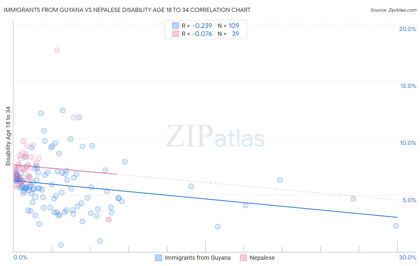 Immigrants from Guyana vs Nepalese Disability Age 18 to 34