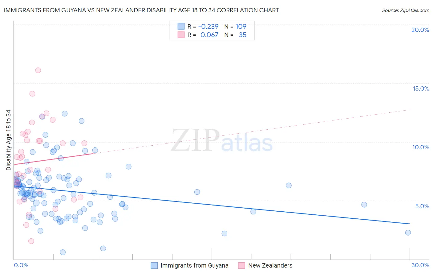 Immigrants from Guyana vs New Zealander Disability Age 18 to 34