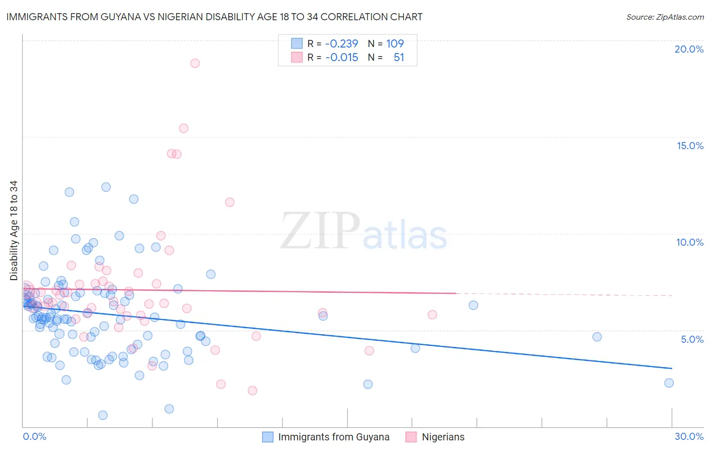 Immigrants from Guyana vs Nigerian Disability Age 18 to 34