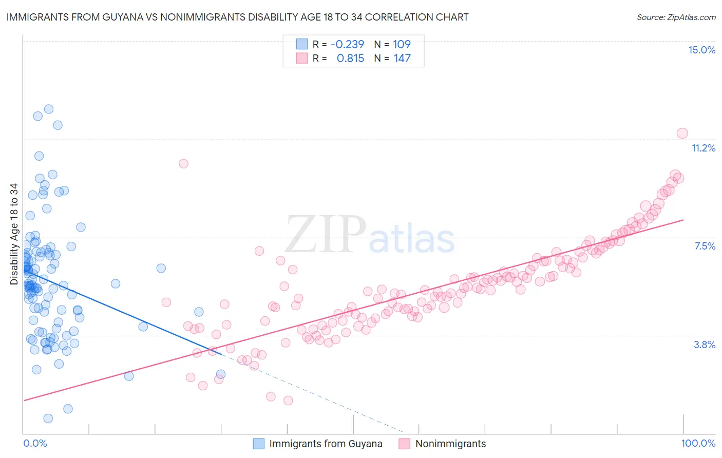 Immigrants from Guyana vs Nonimmigrants Disability Age 18 to 34