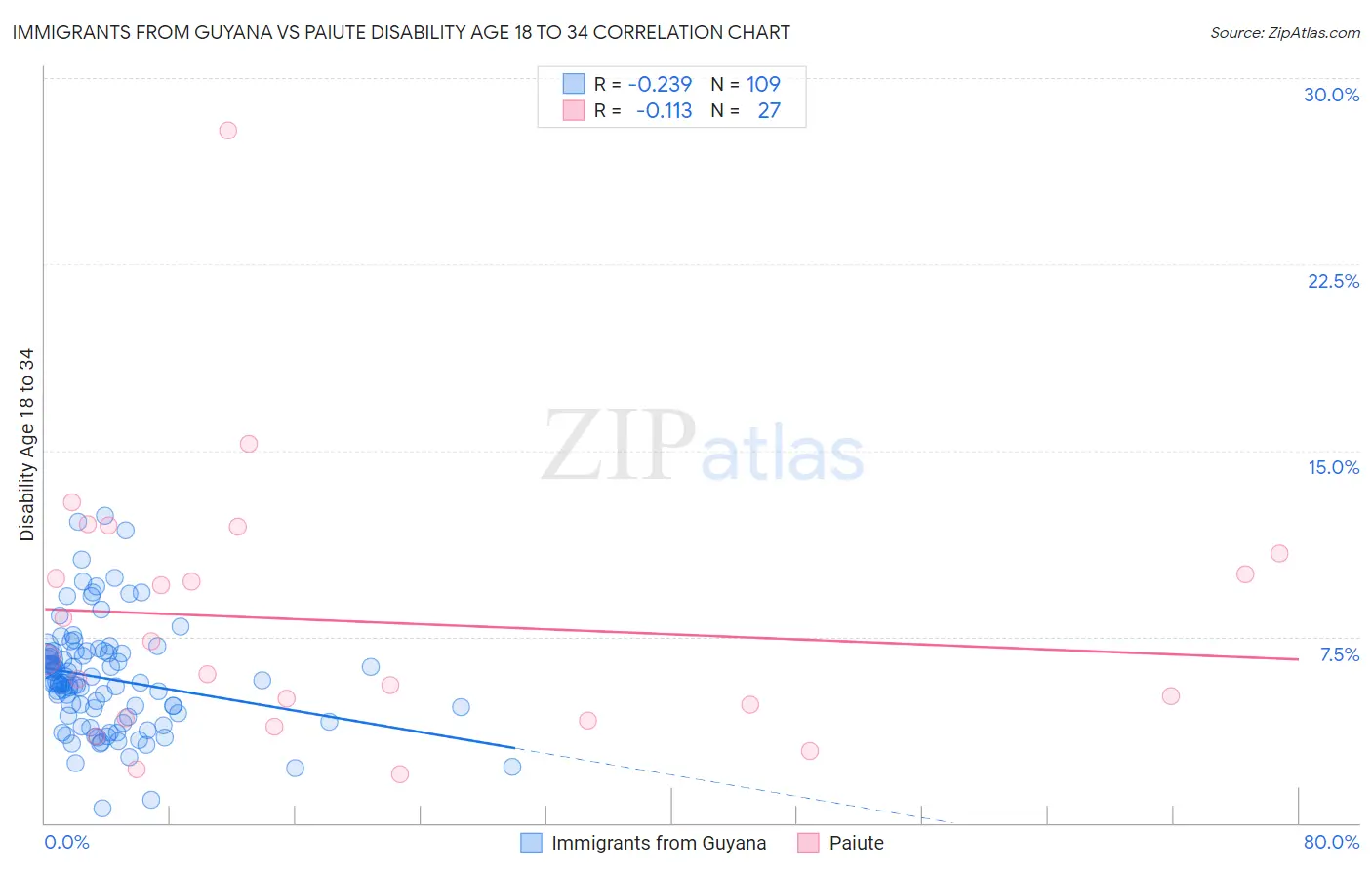 Immigrants from Guyana vs Paiute Disability Age 18 to 34