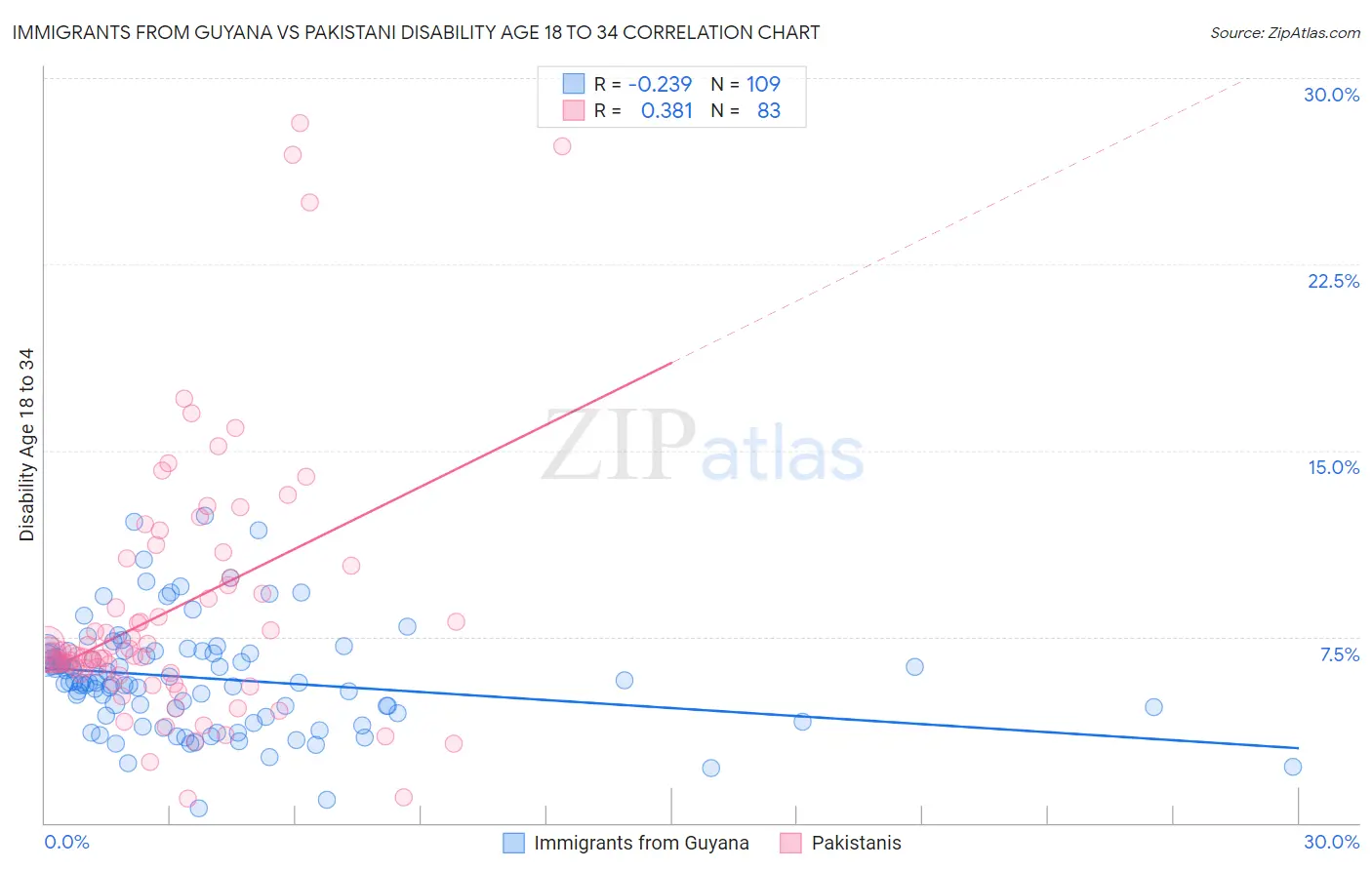 Immigrants from Guyana vs Pakistani Disability Age 18 to 34
