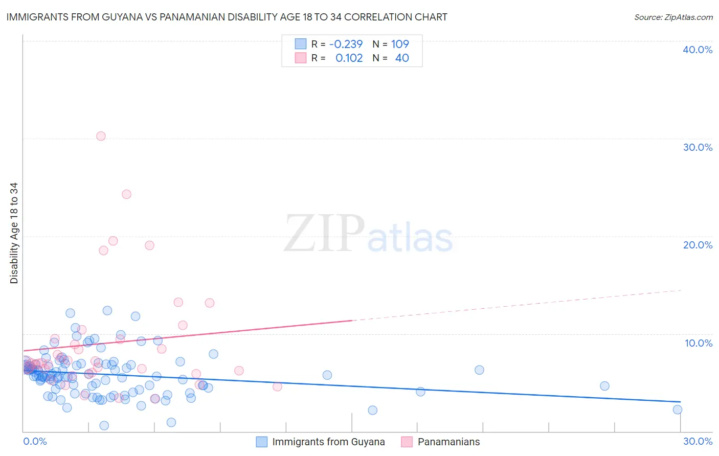 Immigrants from Guyana vs Panamanian Disability Age 18 to 34